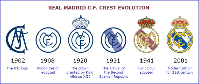 Real Madrid Logotipo evoliucija